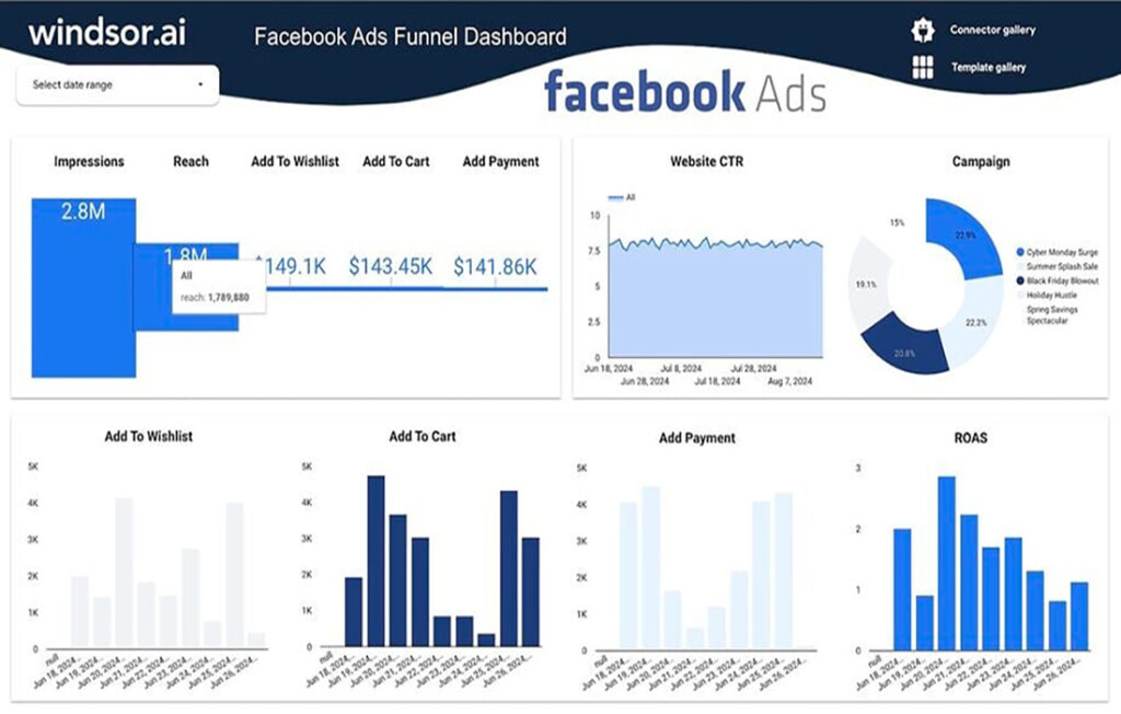 Meta AI tools enhancing ad delivery and campaign performance.
